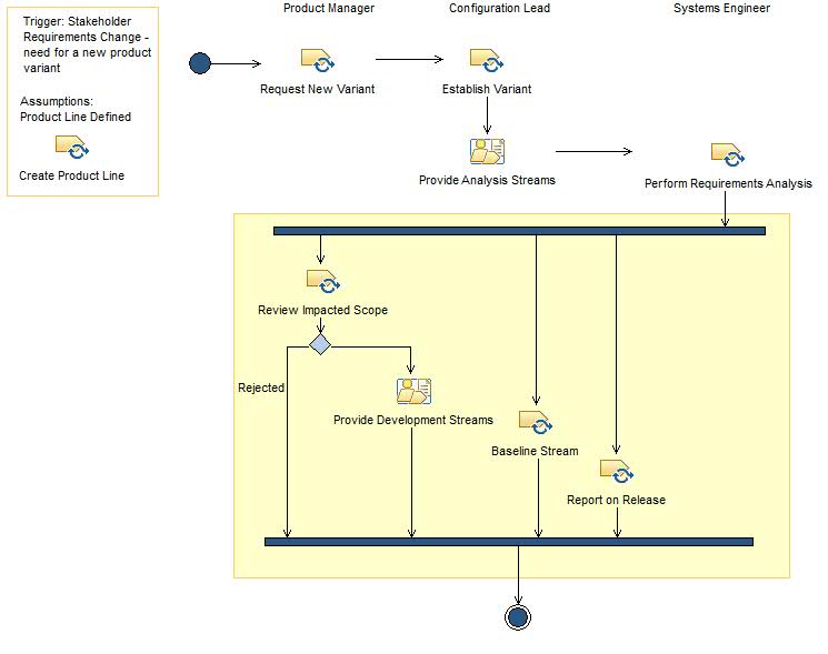 Activity diagram: Define Product Variant
